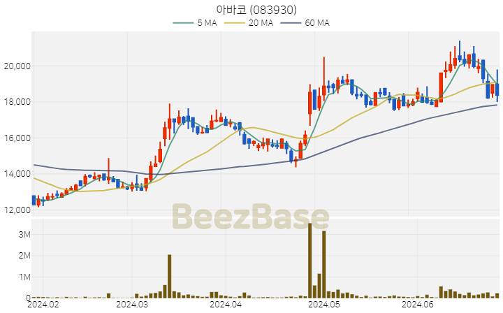 [주가 차트] 아바코 - 083930 (2024.06.27)
