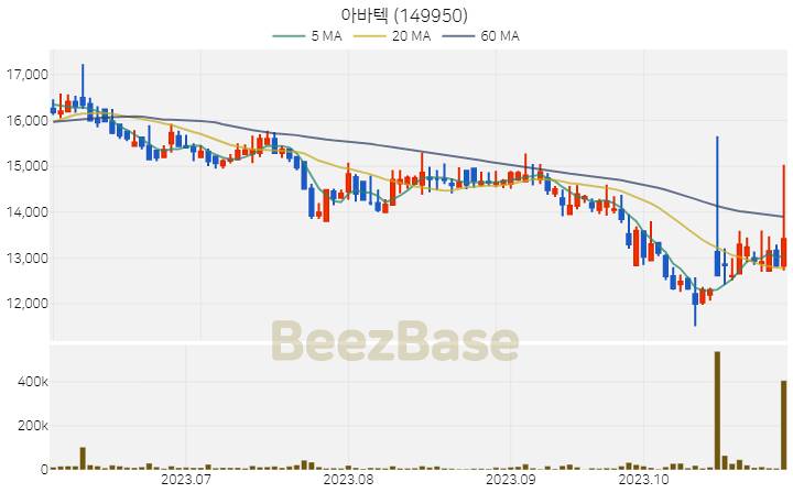 [주가 차트] 아바텍 - 149950 (2023.11.01)