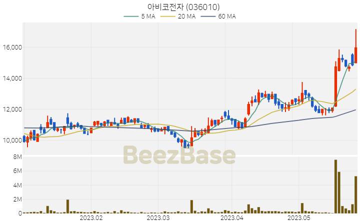 [주가 차트] 아비코전자 - 036010 (2023.05.26)