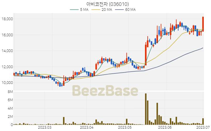 아비코전자 주가 분석 및 주식 종목 차트 | 2023.07.03