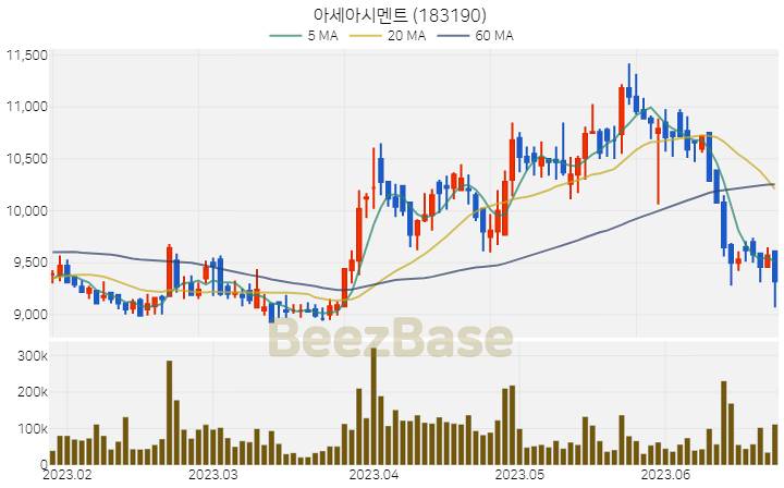 [주가 차트] 아세아시멘트 - 183190 (2023.06.23)