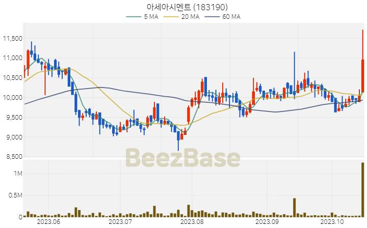 [주가 차트] 아세아시멘트 - 183190 (2023.10.18)