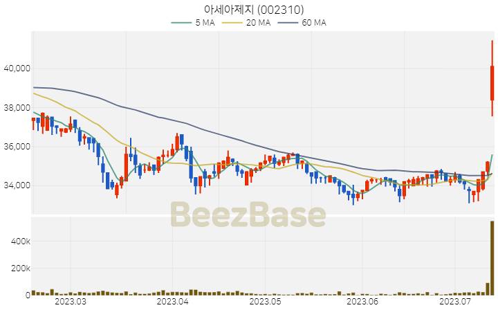 아세아제지 주가 분석 및 주식 종목 차트 | 2023.07.13