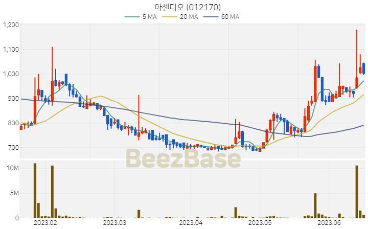 [주가 차트] 아센디오 - 012170 (2023.06.16)