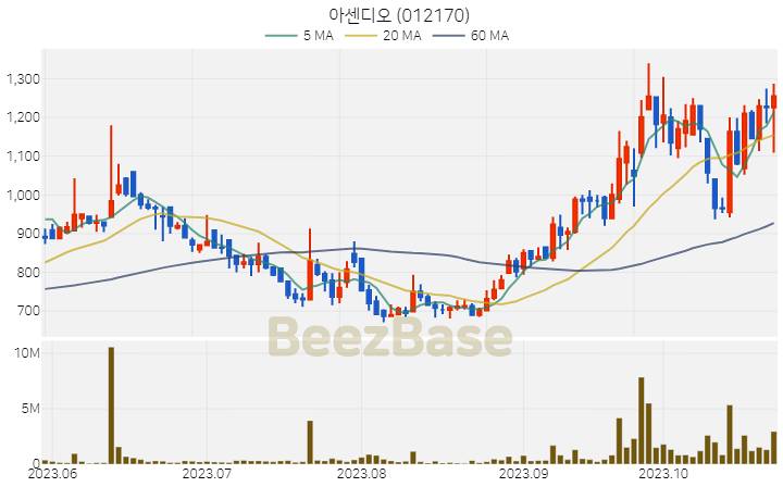 [주가 차트] 아센디오 - 012170 (2023.10.26)