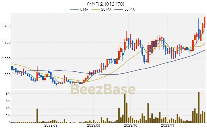 [주가 차트] 아센디오 - 012170 (2023.11.28)