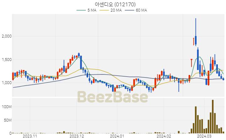 아센디오 주가 분석 및 주식 종목 차트 | 2024.03.15