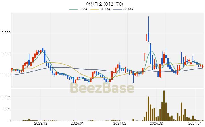 아센디오 주가 분석 및 주식 종목 차트 | 2024.04.05