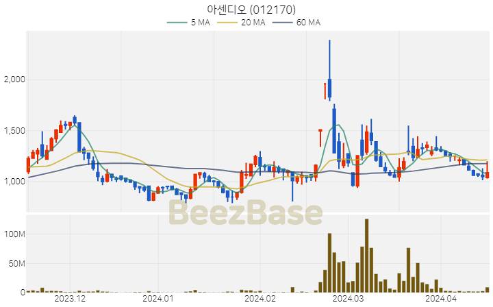 아센디오 주가 분석 및 주식 종목 차트 | 2024.04.16