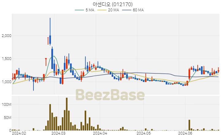 [주가 차트] 아센디오 - 012170 (2024.06.26)