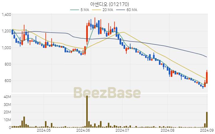 아센디오 주가 분석 및 주식 종목 차트 | 2024.09.02
