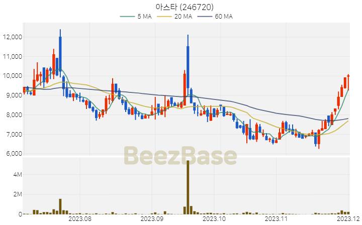 [주가 차트] 아스타 - 246720 (2023.12.01)