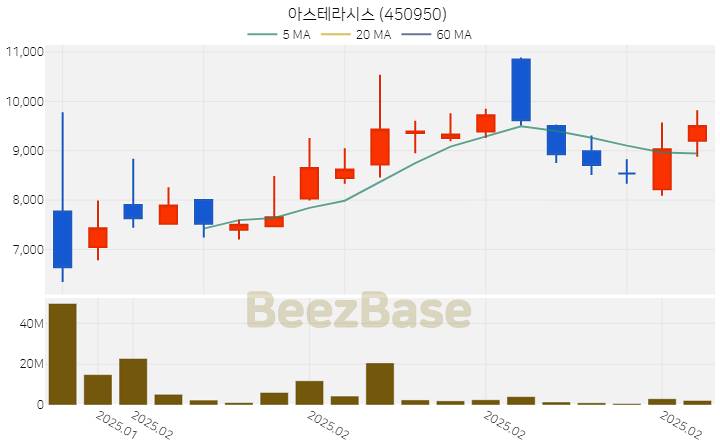 [주가 차트] 아스테라시스 - 450950 (2025.02.25)