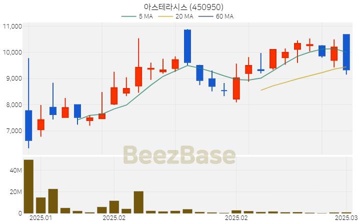 [주가 차트] 아스테라시스 - 450950 (2025.03.10)