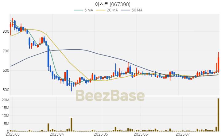 [주가 차트] 아스트 - 067390 (2025.07.25)