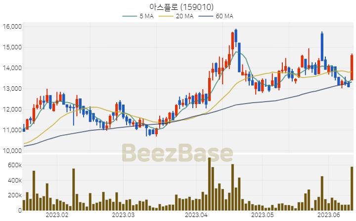 [주가 차트] 아스플로 - 159010 (2023.06.13)
