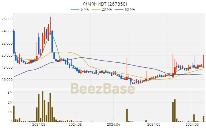 [주가 차트] 아시아나IDT - 267850 (2024.06.12)