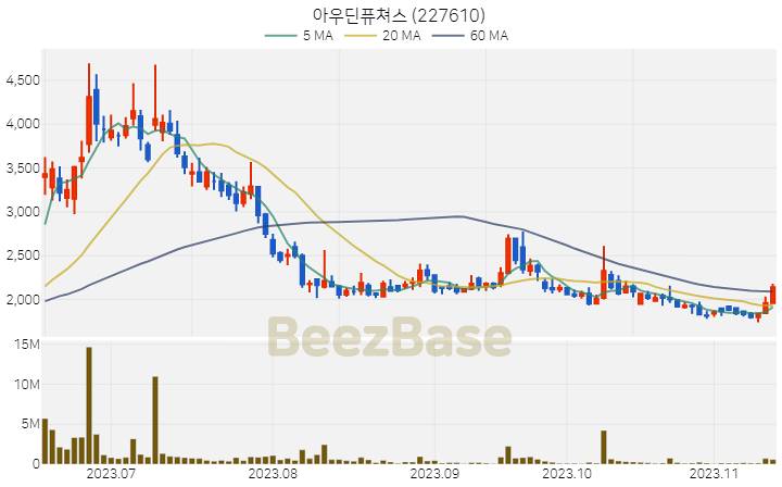 아우딘퓨쳐스 주가 분석 및 주식 종목 차트 | 2023.11.14