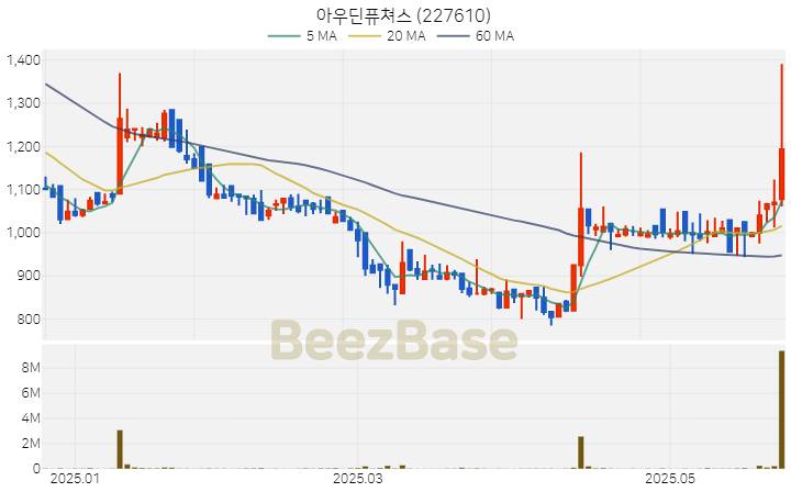 [주가 차트] 아우딘퓨쳐스 - 227610 (2025.05.27)