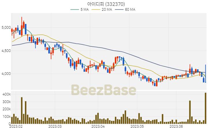 [주가 차트] 아이디피 - 332370 (2023.06.23)