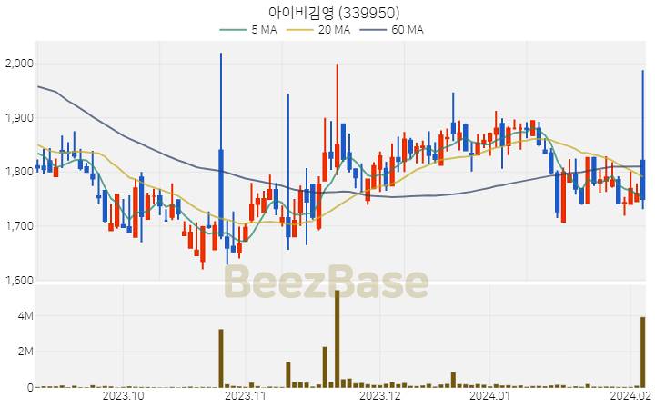 아이비김영 주가 분석 및 주식 종목 차트 | 2024.02.06