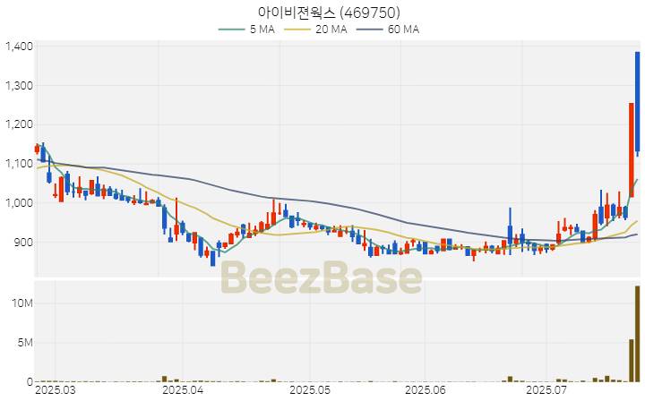 [주가 차트] 아이비젼웍스 - 469750 (2025.07.23)