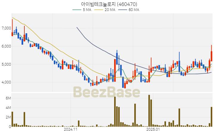 [주가 차트] 아이빔테크놀로지 - 460470 (2025.02.18)