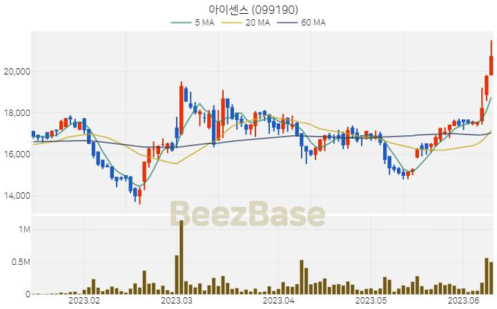 아이센스 주가 분석 및 주식 종목 차트 | 2023.06.12