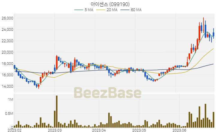 아이센스 주가 분석 및 주식 종목 차트 | 2023.06.27