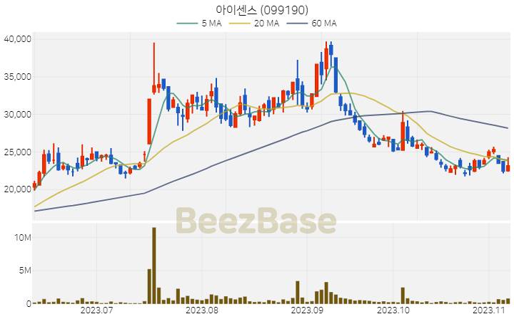 아이센스 주가 분석 및 주식 종목 차트 | 2023.11.08