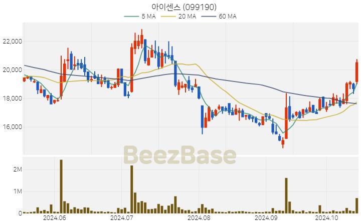 아이센스 주가 분석 및 주식 종목 차트 | 2024.10.17