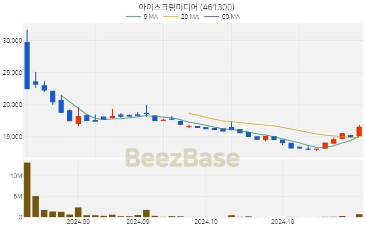 아이스크림미디어 주가 분석 및 주식 종목 차트 | 2024.11.01