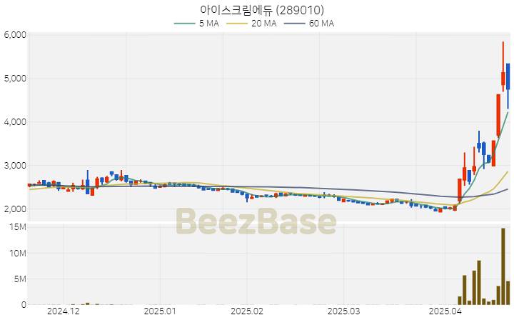 [주가 차트] 아이스크림에듀 - 289010 (2025.04.21)