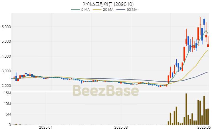 [주가 차트] 아이스크림에듀 - 289010 (2025.05.08)