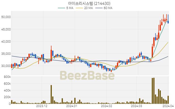 [주가 차트] 아이쓰리시스템 - 214430 (2024.04.01)