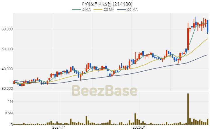 [주가 차트] 아이쓰리시스템 - 214430 (2025.02.26)