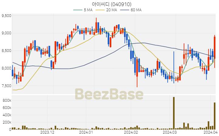 [주가 차트] 아이씨디 - 040910 (2024.04.03)