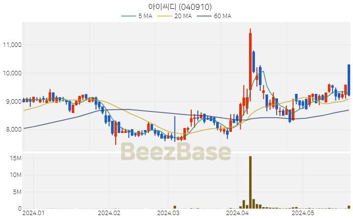 [주가 차트] 아이씨디 - 040910 (2024.05.24)