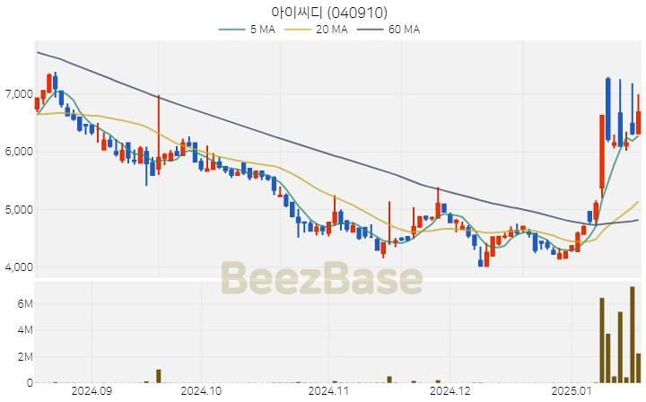 [주가 차트] 아이씨디 - 040910 (2025.01.17)