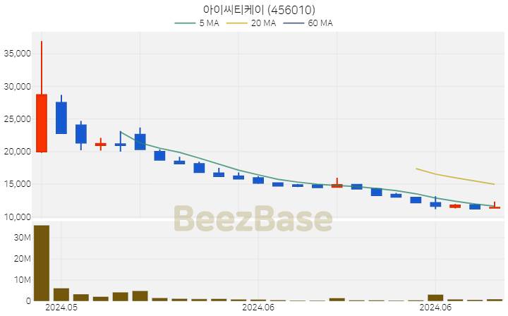 아이씨티케이 주가 분석 및 주식 종목 차트 | 2024.06.20