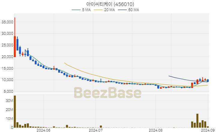 [주가 차트] 아이씨티케이 - 456010 (2024.09.02)