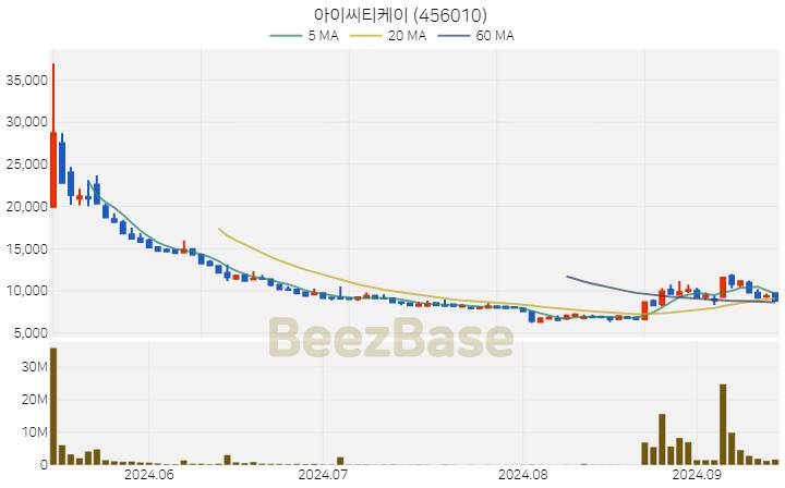 아이씨티케이 주가 분석 및 주식 종목 차트 | 2024.09.13