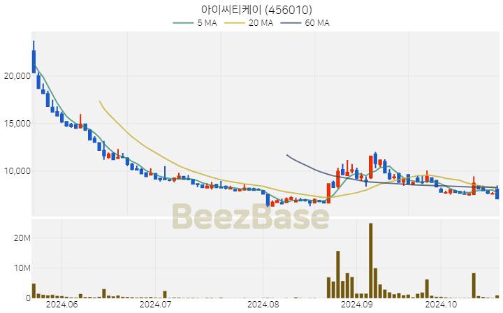 아이씨티케이 주가 분석 및 주식 종목 차트 | 2024.10.22