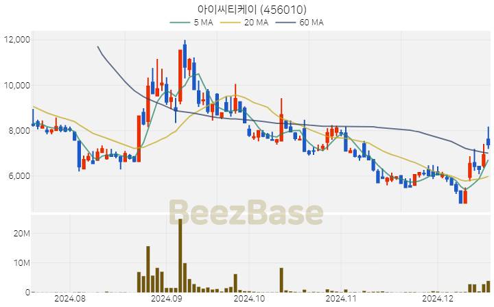 아이씨티케이 주가 분석 및 주식 종목 차트 | 2024.12.17