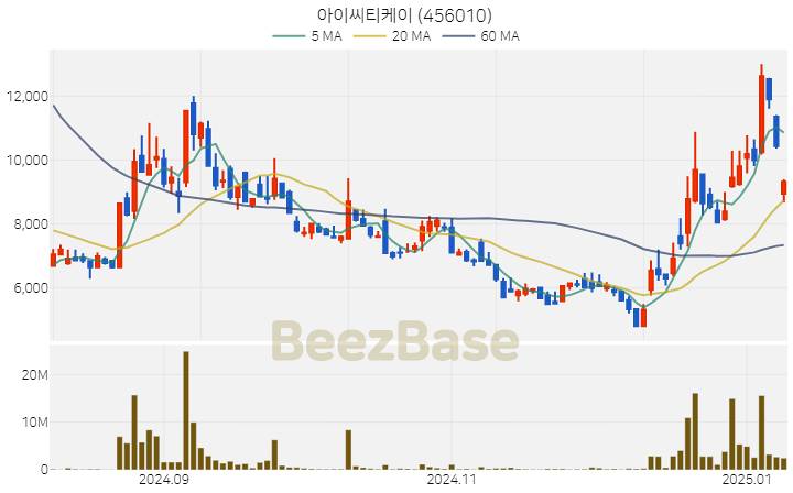 [주가 차트] 아이씨티케이 - 456010 (2025.01.09)