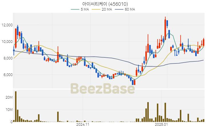 [주가 차트] 아이씨티케이 - 456010 (2025.02.07)