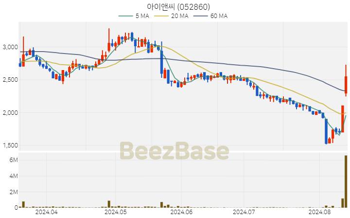 [주가 차트] 아이앤씨 - 052860 (2024.08.13)