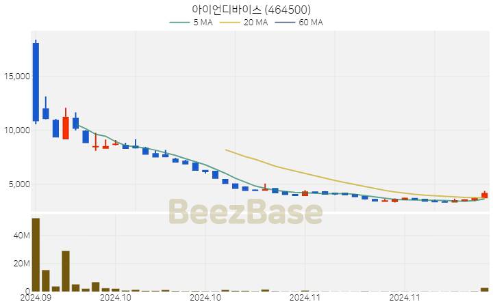 아이언디바이스 주가 분석 및 주식 종목 차트 | 2024.11.28