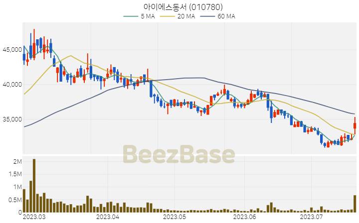 아이에스동서 주가 분석 및 주식 종목 차트 | 2023.07.20