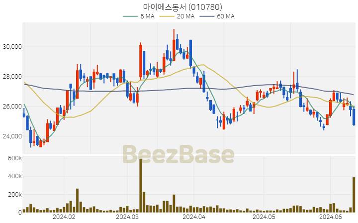 아이에스동서 주가 분석 및 주식 종목 차트 | 2024.06.13